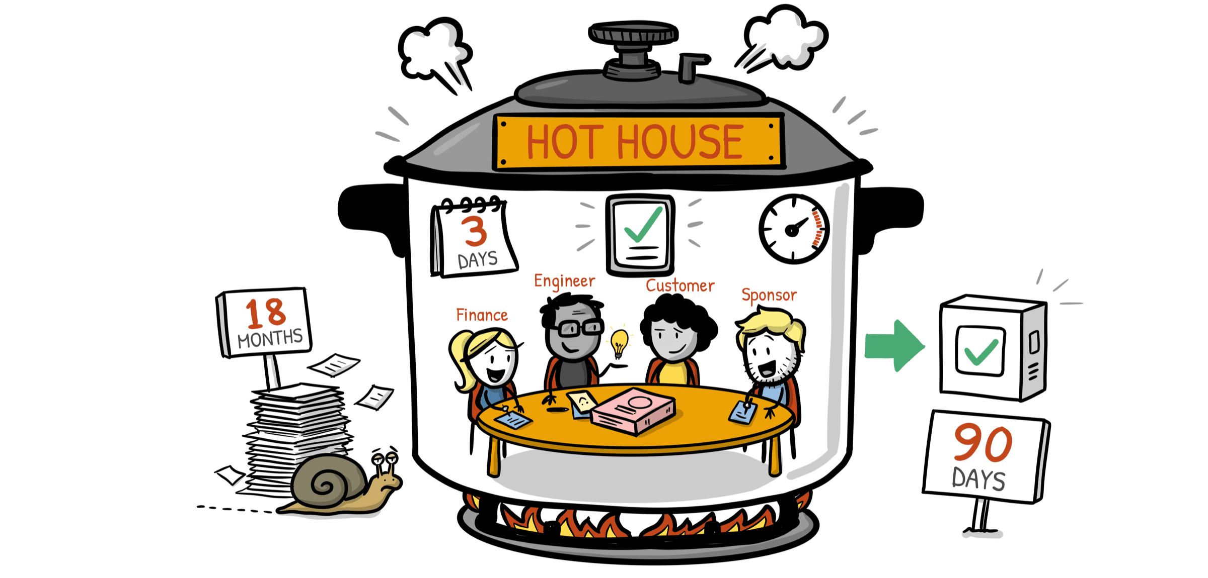 A pressure cooker labelled Hot House with a cross-functional team inside, turning 18 months into 90 days