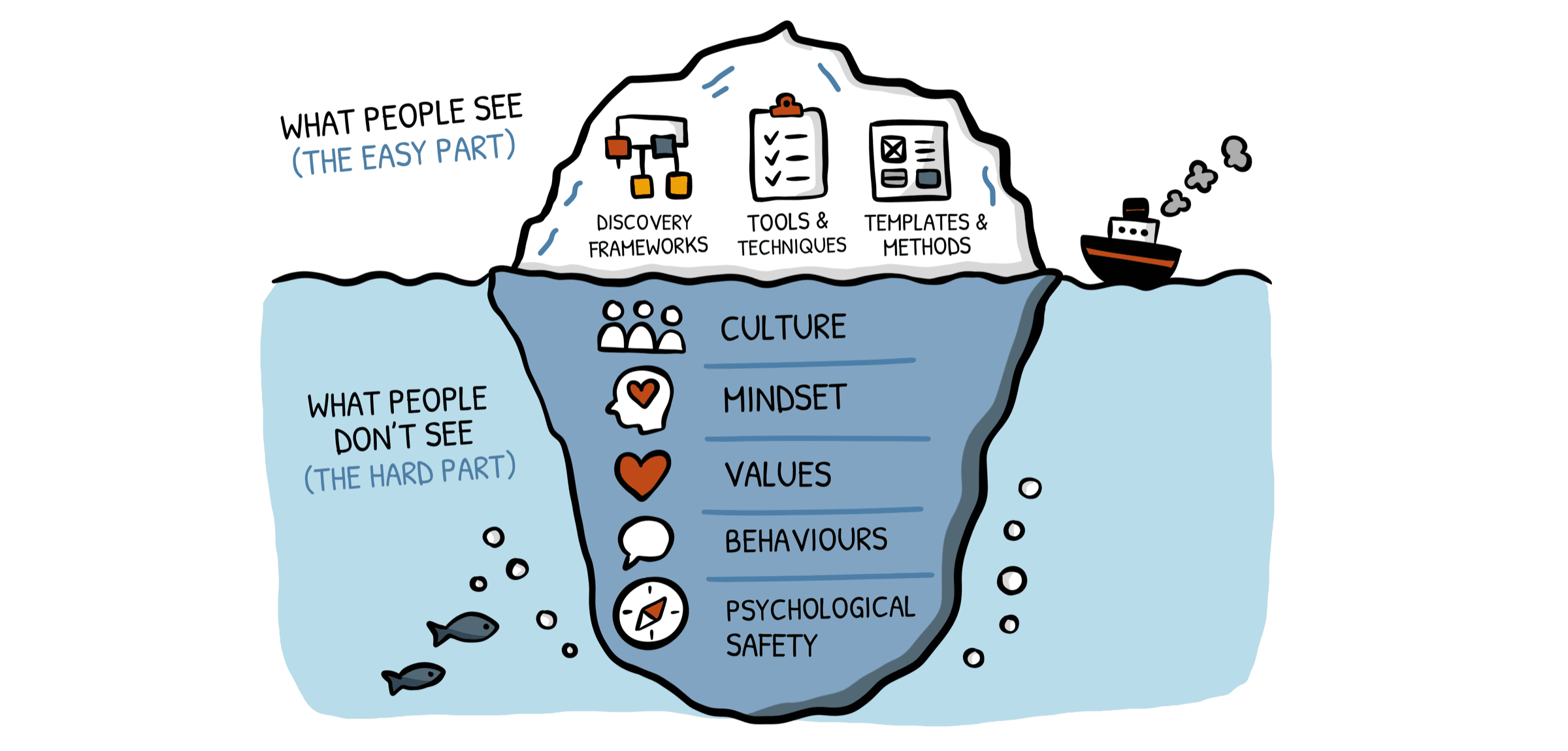 The Iceberg Model — what people see (discovery frameworks, tools & techniques, templates & methods) vs. what people don't see (culture, mindset, values, behaviours, psychological safety)