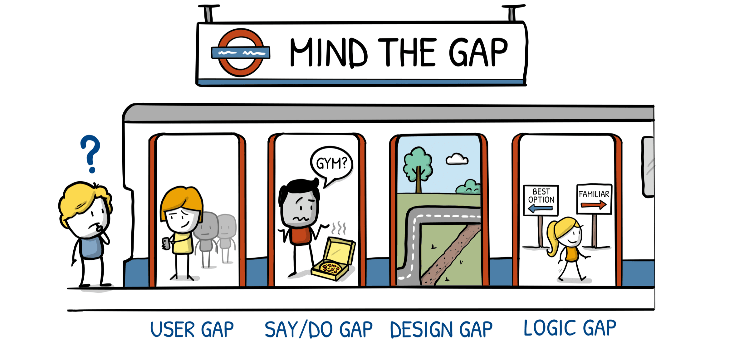 A tube train with four doors labelled User Gap, Say/Do Gap, Design Gap and Logic Gap